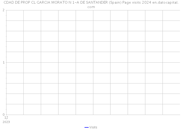 CDAD DE PROP CL GARCIA MORATO N 1-A DE SANTANDER (Spain) Page visits 2024 