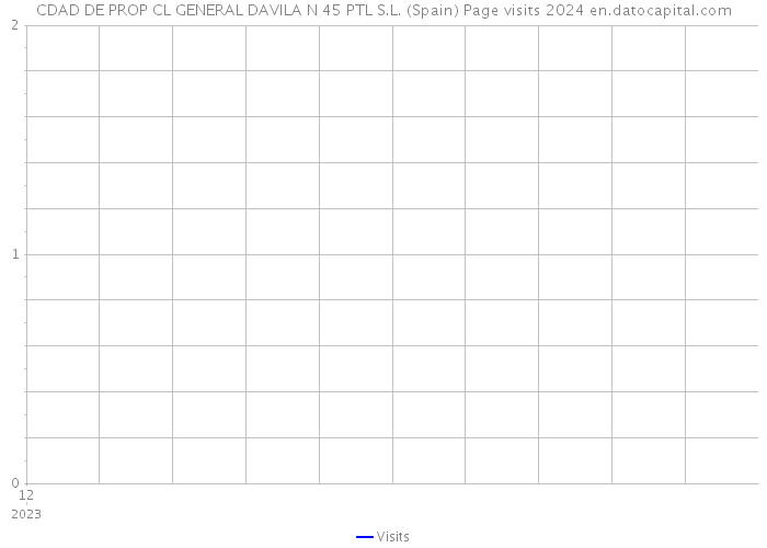 CDAD DE PROP CL GENERAL DAVILA N 45 PTL S.L. (Spain) Page visits 2024 