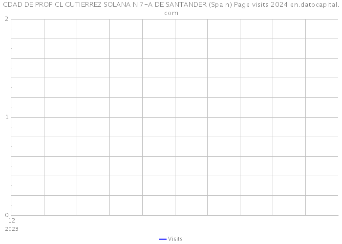 CDAD DE PROP CL GUTIERREZ SOLANA N 7-A DE SANTANDER (Spain) Page visits 2024 