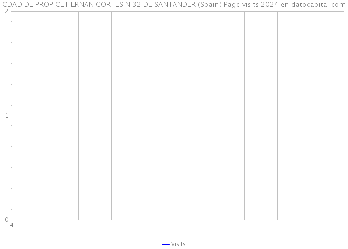 CDAD DE PROP CL HERNAN CORTES N 32 DE SANTANDER (Spain) Page visits 2024 