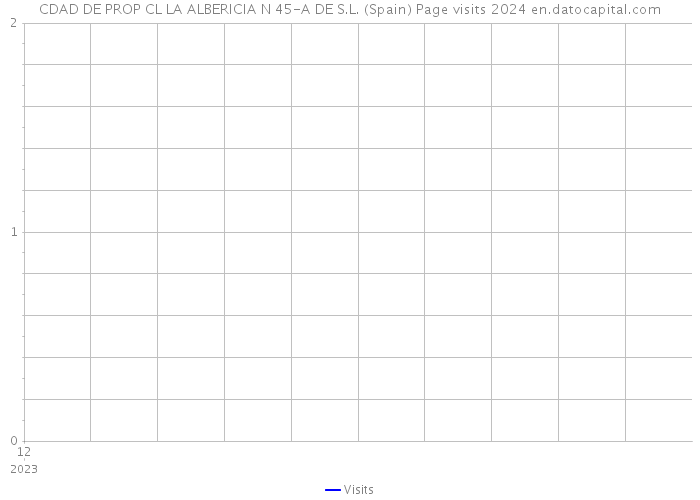 CDAD DE PROP CL LA ALBERICIA N 45-A DE S.L. (Spain) Page visits 2024 