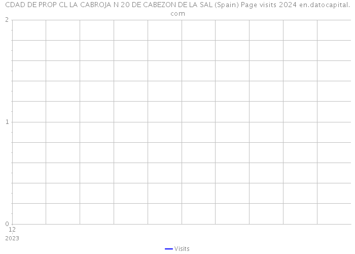 CDAD DE PROP CL LA CABROJA N 20 DE CABEZON DE LA SAL (Spain) Page visits 2024 