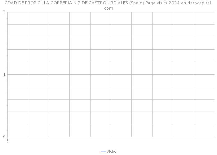 CDAD DE PROP CL LA CORRERIA N 7 DE CASTRO URDIALES (Spain) Page visits 2024 
