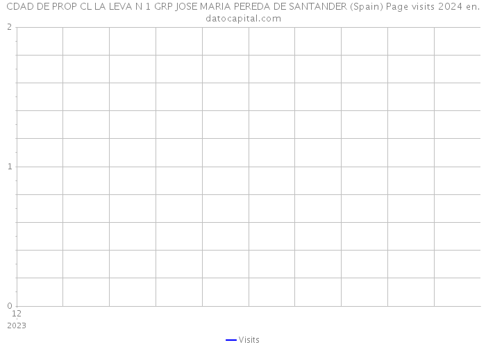 CDAD DE PROP CL LA LEVA N 1 GRP JOSE MARIA PEREDA DE SANTANDER (Spain) Page visits 2024 