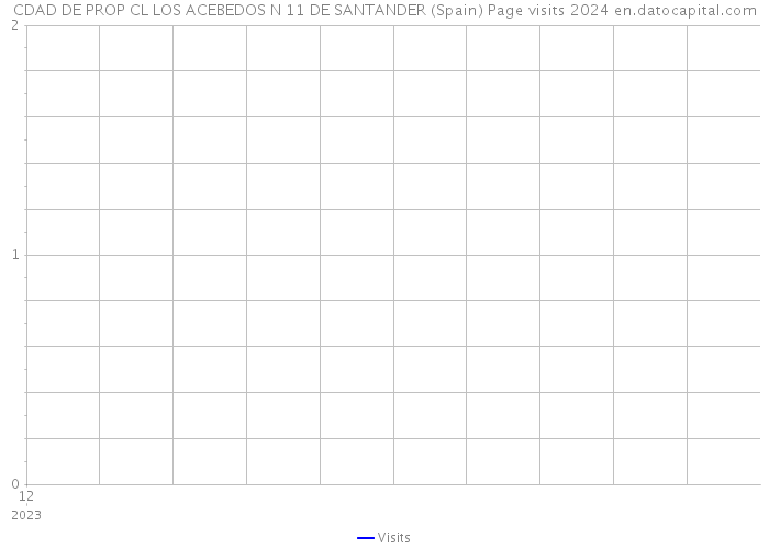 CDAD DE PROP CL LOS ACEBEDOS N 11 DE SANTANDER (Spain) Page visits 2024 