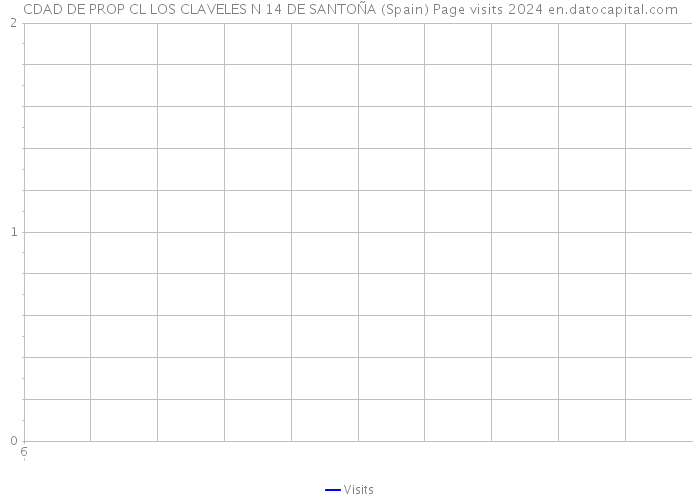 CDAD DE PROP CL LOS CLAVELES N 14 DE SANTOÑA (Spain) Page visits 2024 