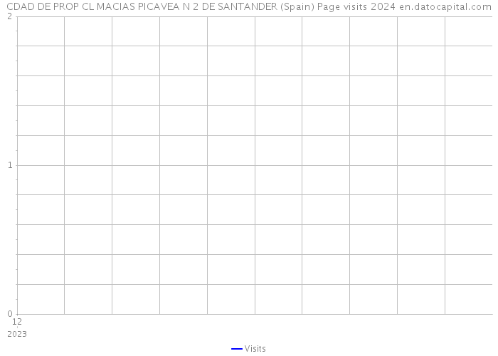 CDAD DE PROP CL MACIAS PICAVEA N 2 DE SANTANDER (Spain) Page visits 2024 