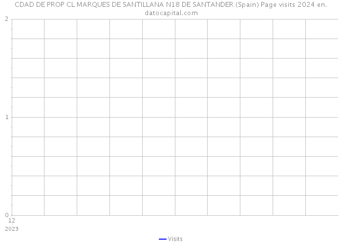 CDAD DE PROP CL MARQUES DE SANTILLANA N18 DE SANTANDER (Spain) Page visits 2024 
