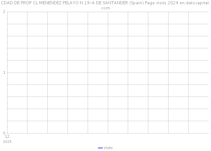 CDAD DE PROP CL MENENDEZ PELAYO N 19-A DE SANTANDER (Spain) Page visits 2024 