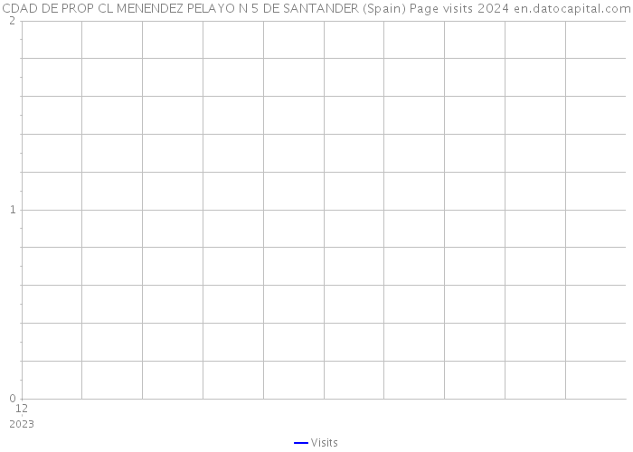 CDAD DE PROP CL MENENDEZ PELAYO N 5 DE SANTANDER (Spain) Page visits 2024 