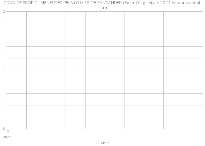 CDAD DE PROP CL MENENDEZ PELAYO N 53 DE SANTANDER (Spain) Page visits 2024 