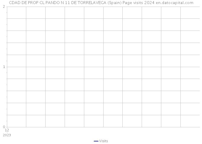 CDAD DE PROP CL PANDO N 11 DE TORRELAVEGA (Spain) Page visits 2024 