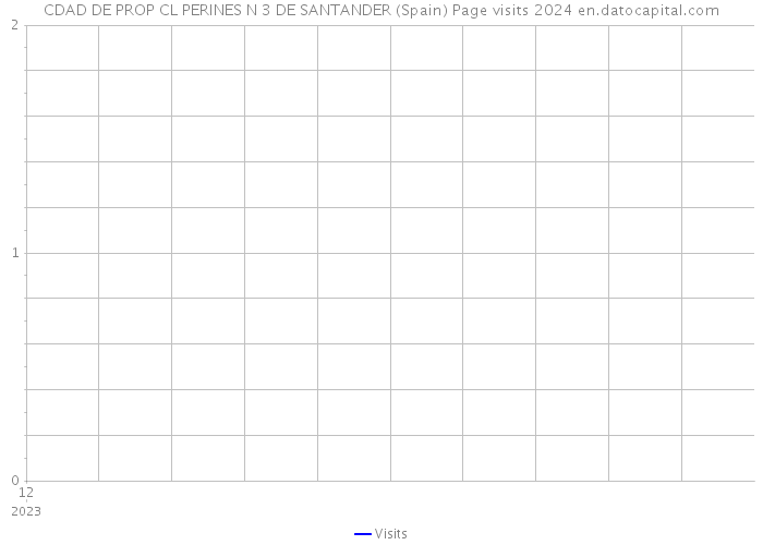 CDAD DE PROP CL PERINES N 3 DE SANTANDER (Spain) Page visits 2024 