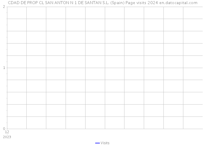 CDAD DE PROP CL SAN ANTON N 1 DE SANTAN S.L. (Spain) Page visits 2024 