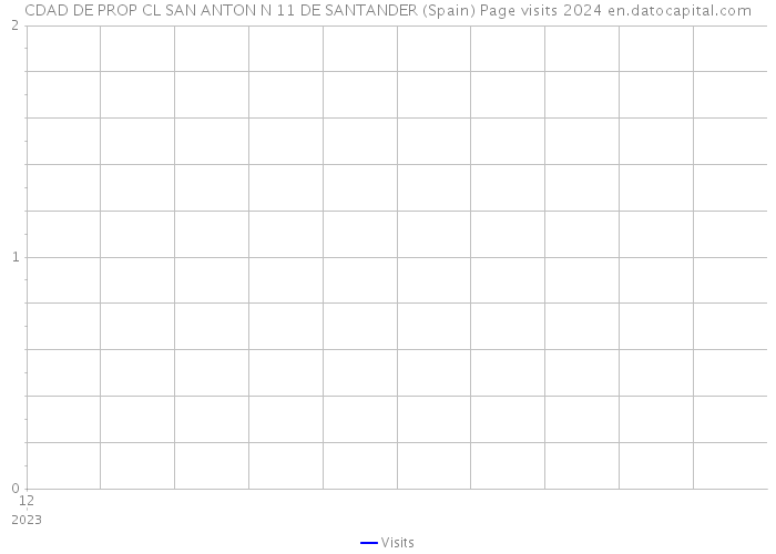 CDAD DE PROP CL SAN ANTON N 11 DE SANTANDER (Spain) Page visits 2024 