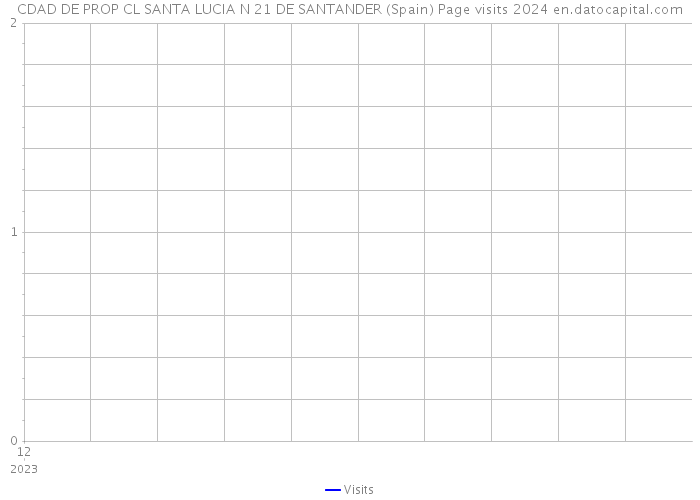 CDAD DE PROP CL SANTA LUCIA N 21 DE SANTANDER (Spain) Page visits 2024 