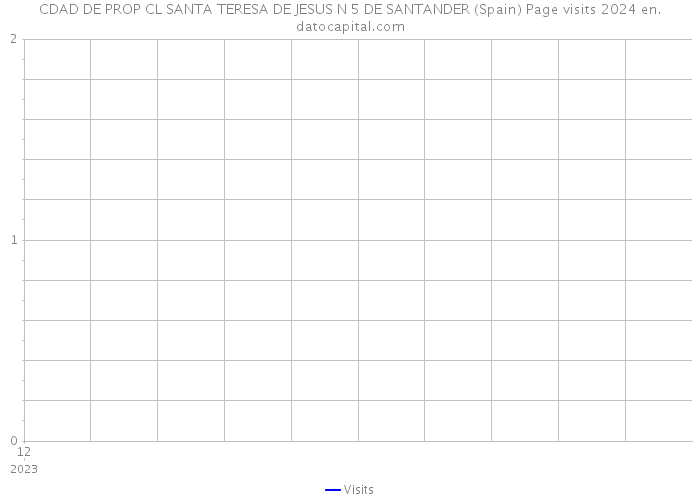 CDAD DE PROP CL SANTA TERESA DE JESUS N 5 DE SANTANDER (Spain) Page visits 2024 