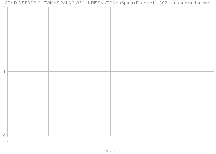 CDAD DE PROP CL TOMAS PALACIOS N 1 DE SANTOÑA (Spain) Page visits 2024 