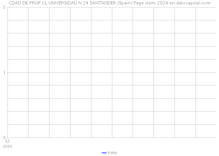 CDAD DE PROP CL UNIVERSIDAD N 24 SANTANDER (Spain) Page visits 2024 