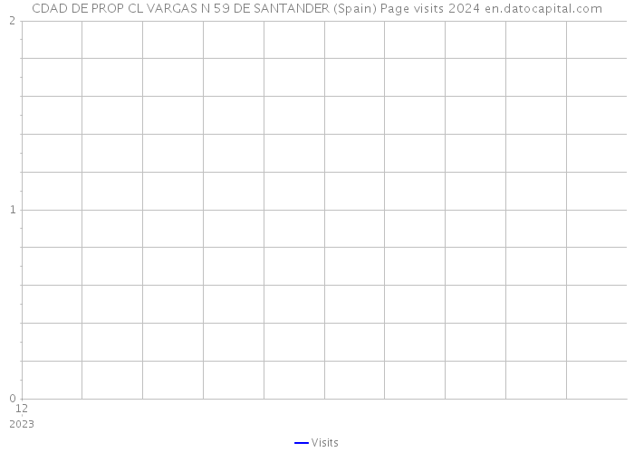 CDAD DE PROP CL VARGAS N 59 DE SANTANDER (Spain) Page visits 2024 