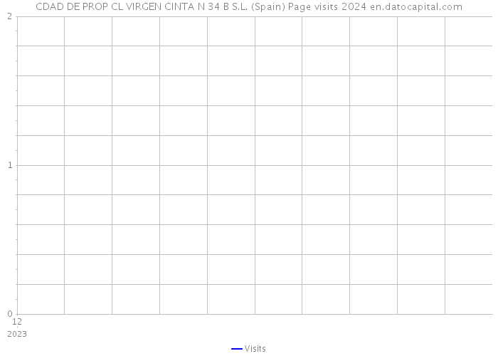 CDAD DE PROP CL VIRGEN CINTA N 34 B S.L. (Spain) Page visits 2024 
