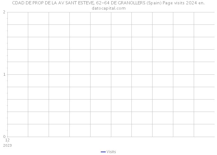 CDAD DE PROP DE LA AV SANT ESTEVE, 62-64 DE GRANOLLERS (Spain) Page visits 2024 