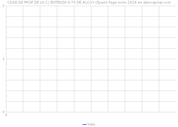 CDAD DE PROP DE LA C/ ENTENZA N 76 DE ALCOY (Spain) Page visits 2024 