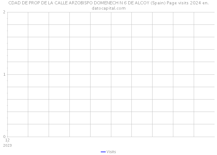 CDAD DE PROP DE LA CALLE ARZOBISPO DOMENECH N 6 DE ALCOY (Spain) Page visits 2024 