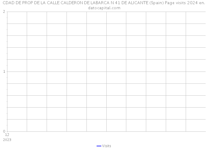 CDAD DE PROP DE LA CALLE CALDERON DE LABARCA N 41 DE ALICANTE (Spain) Page visits 2024 