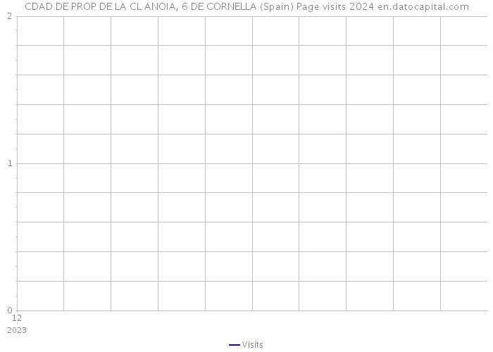 CDAD DE PROP DE LA CL ANOIA, 6 DE CORNELLA (Spain) Page visits 2024 