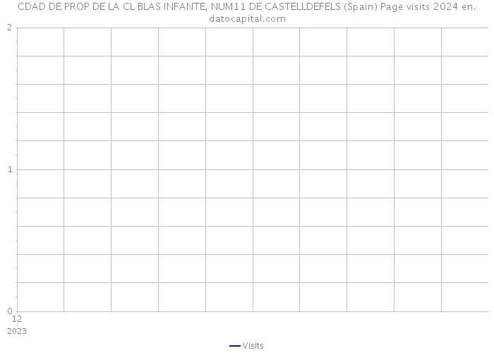 CDAD DE PROP DE LA CL BLAS INFANTE, NUM11 DE CASTELLDEFELS (Spain) Page visits 2024 