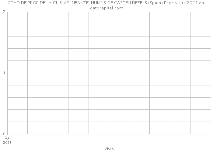 CDAD DE PROP DE LA CL BLAS INFANTE, NUM15 DE CASTELLDEFELS (Spain) Page visits 2024 