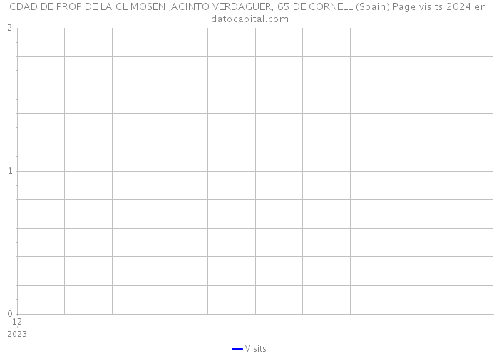 CDAD DE PROP DE LA CL MOSEN JACINTO VERDAGUER, 65 DE CORNELL (Spain) Page visits 2024 