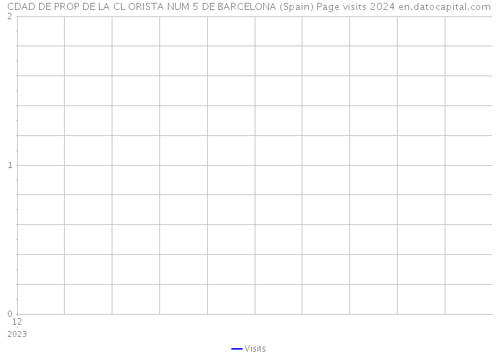 CDAD DE PROP DE LA CL ORISTA NUM 5 DE BARCELONA (Spain) Page visits 2024 