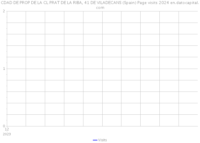 CDAD DE PROP DE LA CL PRAT DE LA RIBA, 41 DE VILADECANS (Spain) Page visits 2024 