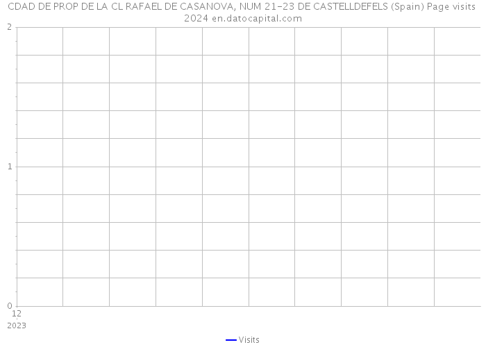 CDAD DE PROP DE LA CL RAFAEL DE CASANOVA, NUM 21-23 DE CASTELLDEFELS (Spain) Page visits 2024 