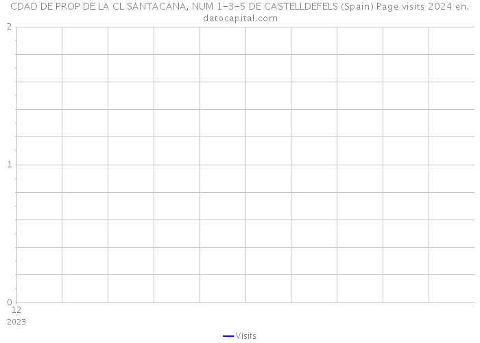 CDAD DE PROP DE LA CL SANTACANA, NUM 1-3-5 DE CASTELLDEFELS (Spain) Page visits 2024 