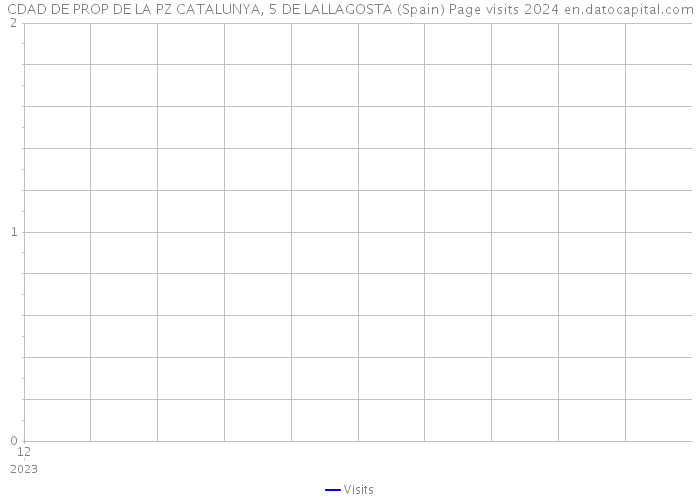 CDAD DE PROP DE LA PZ CATALUNYA, 5 DE LALLAGOSTA (Spain) Page visits 2024 