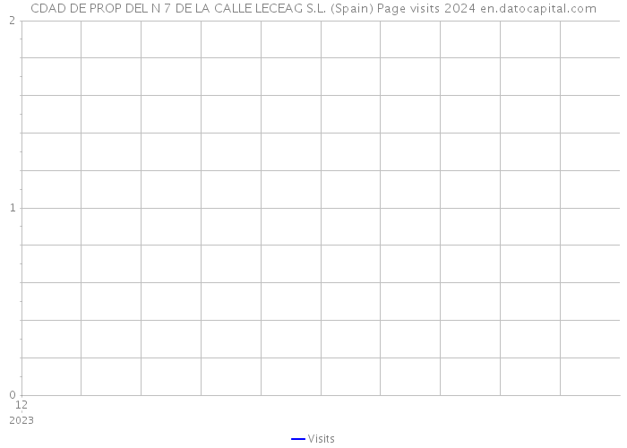 CDAD DE PROP DEL N 7 DE LA CALLE LECEAG S.L. (Spain) Page visits 2024 