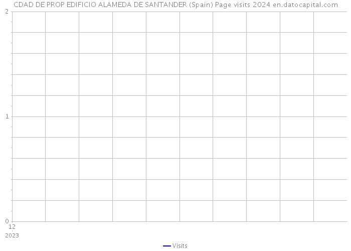 CDAD DE PROP EDIFICIO ALAMEDA DE SANTANDER (Spain) Page visits 2024 