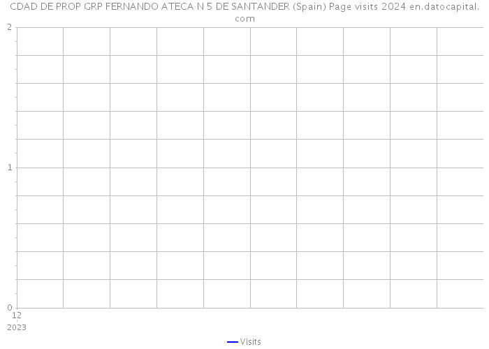 CDAD DE PROP GRP FERNANDO ATECA N 5 DE SANTANDER (Spain) Page visits 2024 