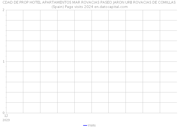 CDAD DE PROP HOTEL APARTAMENTOS MAR ROVACIAS PASEO JARON URB ROVACIAS DE COMILLAS (Spain) Page visits 2024 