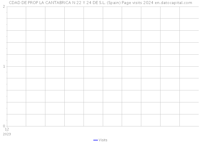 CDAD DE PROP LA CANTABRICA N 22 Y 24 DE S.L. (Spain) Page visits 2024 