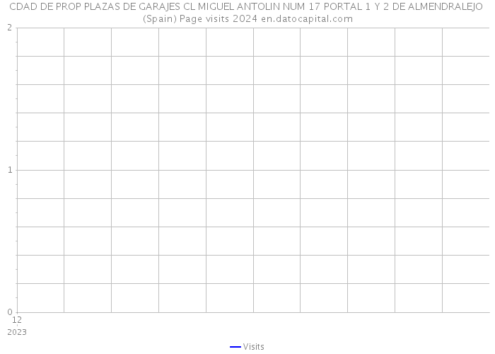 CDAD DE PROP PLAZAS DE GARAJES CL MIGUEL ANTOLIN NUM 17 PORTAL 1 Y 2 DE ALMENDRALEJO (Spain) Page visits 2024 