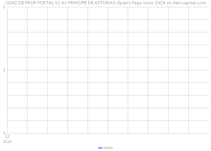 CDAD DE PROP PORTAL 31 AV PRINCIPE DE ASTURIAS (Spain) Page visits 2024 