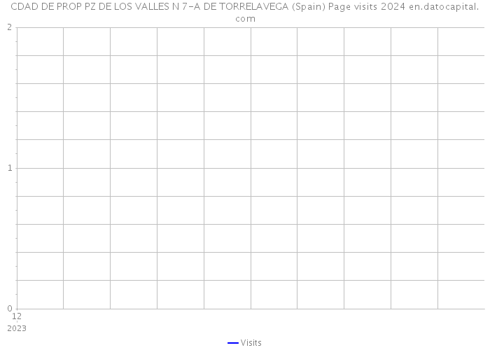 CDAD DE PROP PZ DE LOS VALLES N 7-A DE TORRELAVEGA (Spain) Page visits 2024 