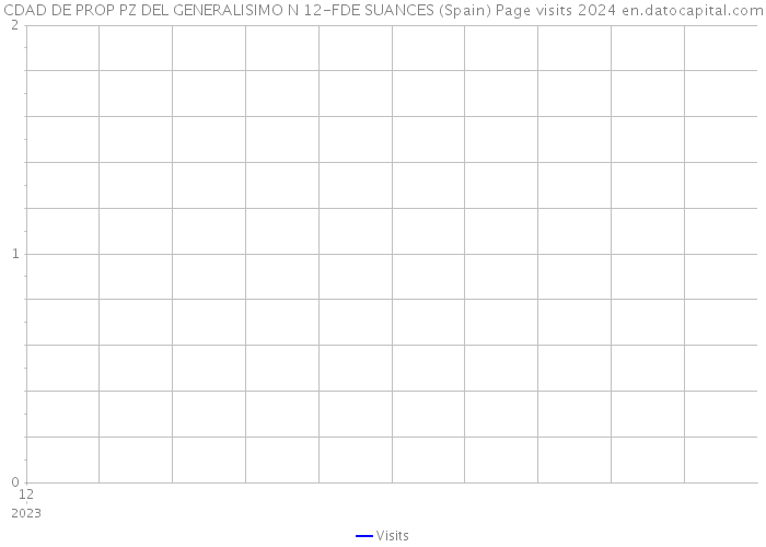 CDAD DE PROP PZ DEL GENERALISIMO N 12-FDE SUANCES (Spain) Page visits 2024 