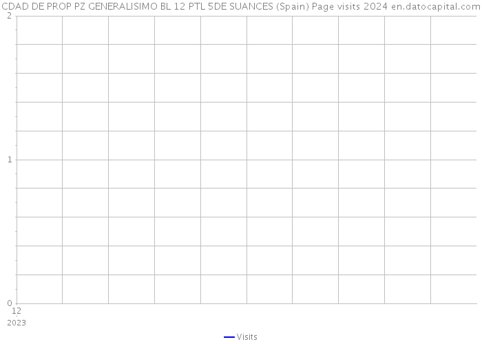 CDAD DE PROP PZ GENERALISIMO BL 12 PTL 5DE SUANCES (Spain) Page visits 2024 
