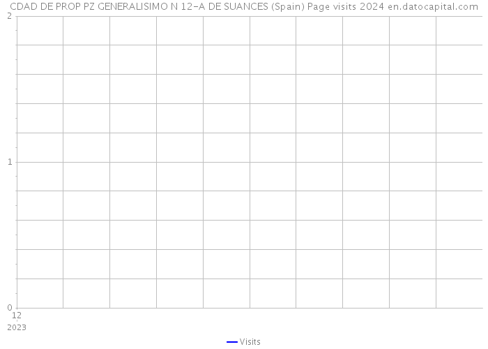 CDAD DE PROP PZ GENERALISIMO N 12-A DE SUANCES (Spain) Page visits 2024 