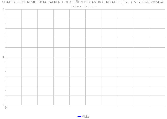 CDAD DE PROP RESIDENCIA CAPRI N 1 DE ORIÑON DE CASTRO URDIALES (Spain) Page visits 2024 